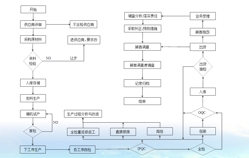 氣動襯氟球閥廠家質(zhì)量控制程序圖